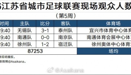2026江苏省城市足球联赛现场观众统计（第5周）：场均29084人
